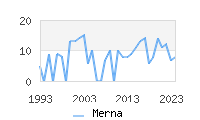 Naming Trend forMerna 