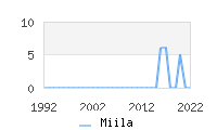 Naming Trend forMiila 
