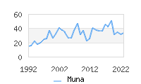Naming Trend forMuna 