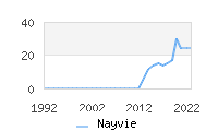 Naming Trend forNayvie 