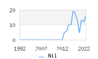 Naming Trend forNil 