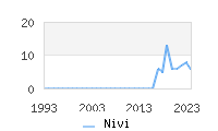 Naming Trend forNivi 