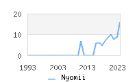 Naming Trend forNyomii 