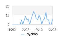 Naming Trend forNyonna 