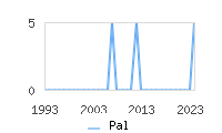 Naming Trend forPal 
