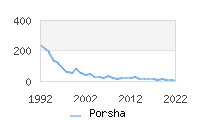 Naming Trend forPorsha 
