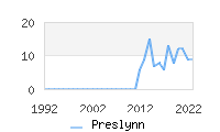 Naming Trend forPreslynn 