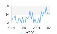 Naming Trend forRechel 