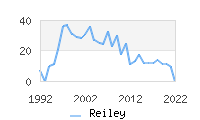 Naming Trend forReiley 