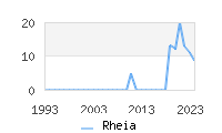 Naming Trend forRheia 