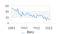 Naming Trend forRoni 