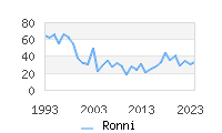Naming Trend forRonni 