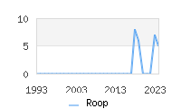 Naming Trend forRoop 
