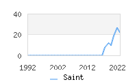 Naming Trend forSaint 