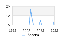 Naming Trend forSecora 