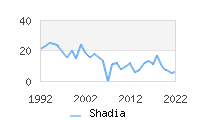 Naming Trend forShadia 