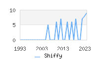 Naming Trend forShiffy 