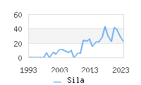 Naming Trend forSila 