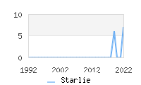 Naming Trend forStarlie 
