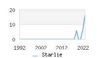 Naming Trend forStarlie 