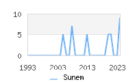 Naming Trend forSunem 
