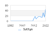 Naming Trend forSuttyn 
