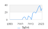 Naming Trend forSylvi 