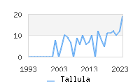 Naming Trend forTallula 