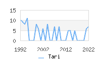 Naming Trend forTari 