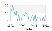 Naming Trend forTeela 