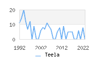 Naming Trend forTeela 