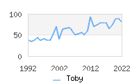 Naming Trend forToby 