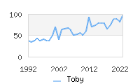 Naming Trend forToby 
