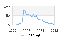 Naming Trend forTrinidy 