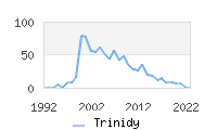 Naming Trend forTrinidy 