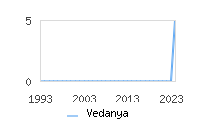 Naming Trend forVedanya 