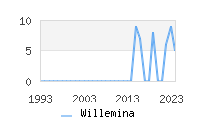 Naming Trend forWillemina 