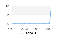 Naming Trend forXahari 