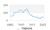 Naming Trend forYazmine 
