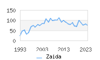 Naming Trend forZaida 