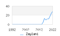 Naming Trend forZaylani 