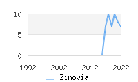 Naming Trend forZinovia 