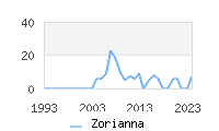 Naming Trend forZorianna 