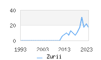 Naming Trend forZurii 