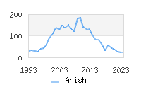 Naming Trend forAnish 