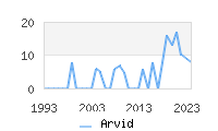 Naming Trend forArvid 