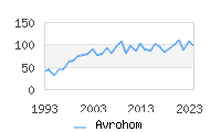 Naming Trend forAvrohom 