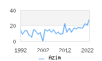 Naming Trend forAzim 