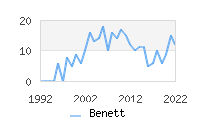 Naming Trend forBenett 