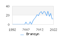 Naming Trend forBransyn 